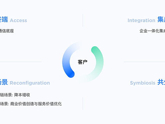 AIRS企业价值增值环
